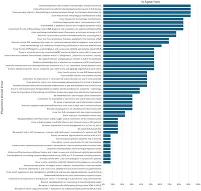 Educational priorities for primary care providers on systemic lupus erythematosus in the Caribbean